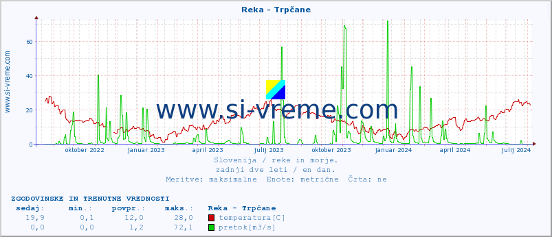 POVPREČJE :: Reka - Trpčane :: temperatura | pretok | višina :: zadnji dve leti / en dan.