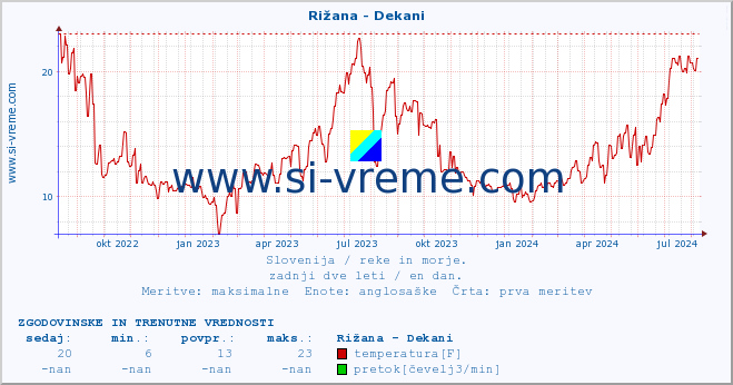 POVPREČJE :: Rižana - Dekani :: temperatura | pretok | višina :: zadnji dve leti / en dan.