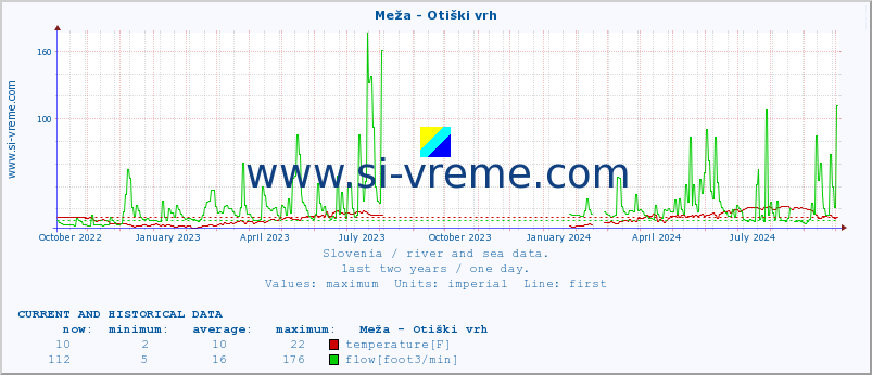  :: Meža - Otiški vrh :: temperature | flow | height :: last two years / one day.