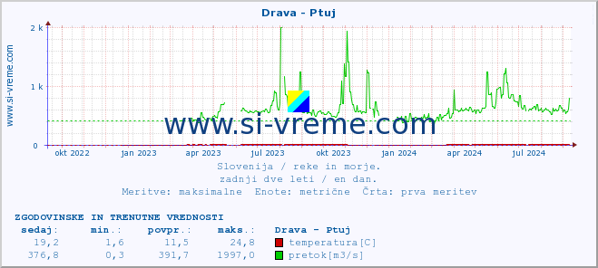 POVPREČJE :: Drava - Ptuj :: temperatura | pretok | višina :: zadnji dve leti / en dan.