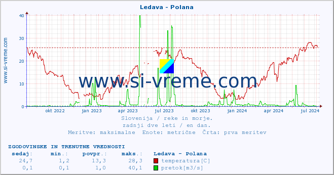 POVPREČJE :: Ledava - Polana :: temperatura | pretok | višina :: zadnji dve leti / en dan.