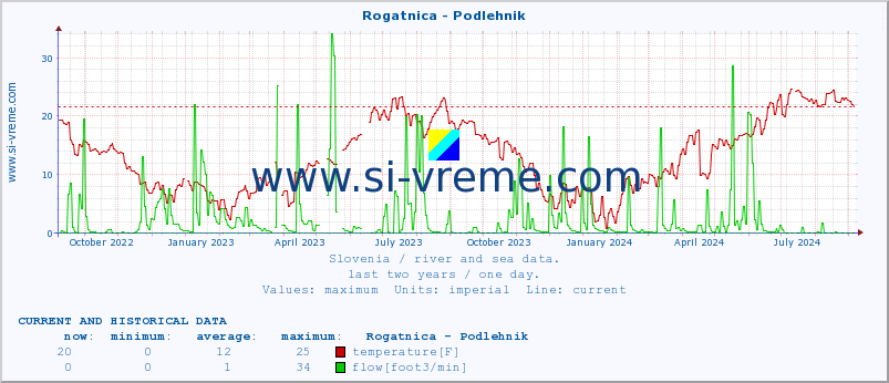  :: Rogatnica - Podlehnik :: temperature | flow | height :: last two years / one day.