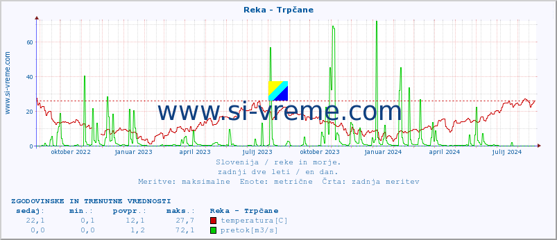 POVPREČJE :: Reka - Trpčane :: temperatura | pretok | višina :: zadnji dve leti / en dan.