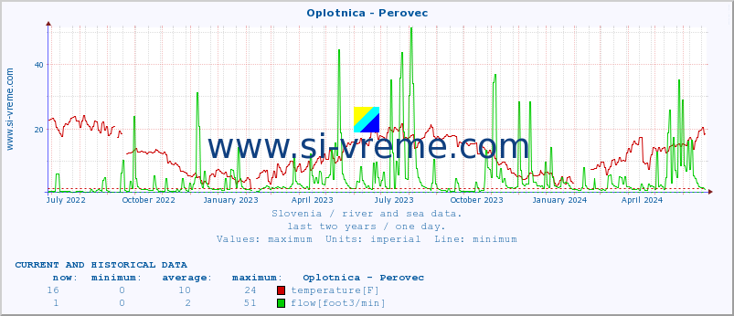  :: Oplotnica - Perovec :: temperature | flow | height :: last two years / one day.