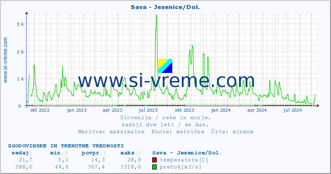 POVPREČJE :: Sava - Jesenice/Dol. :: temperatura | pretok | višina :: zadnji dve leti / en dan.