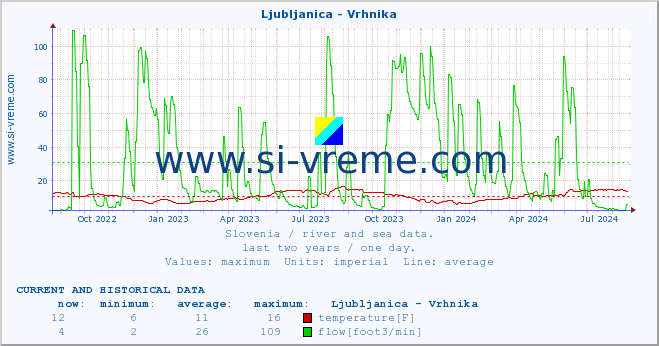  :: Ljubljanica - Vrhnika :: temperature | flow | height :: last two years / one day.