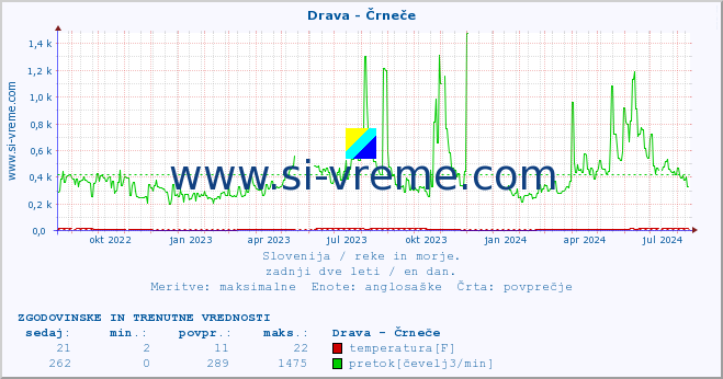 POVPREČJE :: Drava - Črneče :: temperatura | pretok | višina :: zadnji dve leti / en dan.