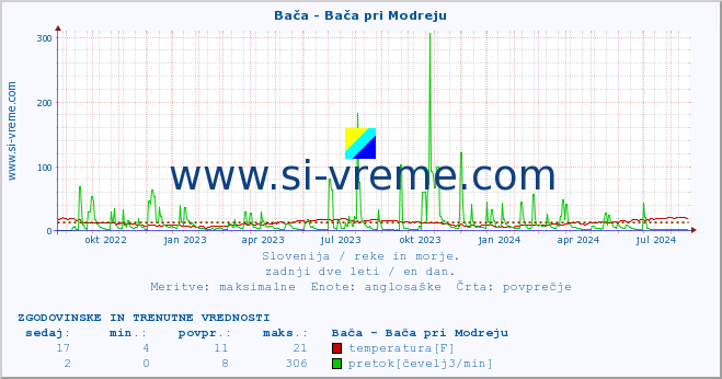 POVPREČJE :: Bača - Bača pri Modreju :: temperatura | pretok | višina :: zadnji dve leti / en dan.