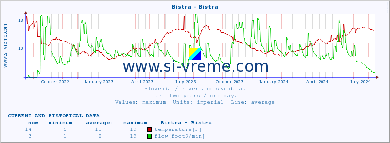  :: Bistra - Bistra :: temperature | flow | height :: last two years / one day.