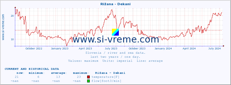  :: Rižana - Dekani :: temperature | flow | height :: last two years / one day.