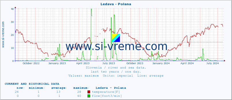  :: Ledava - Polana :: temperature | flow | height :: last two years / one day.