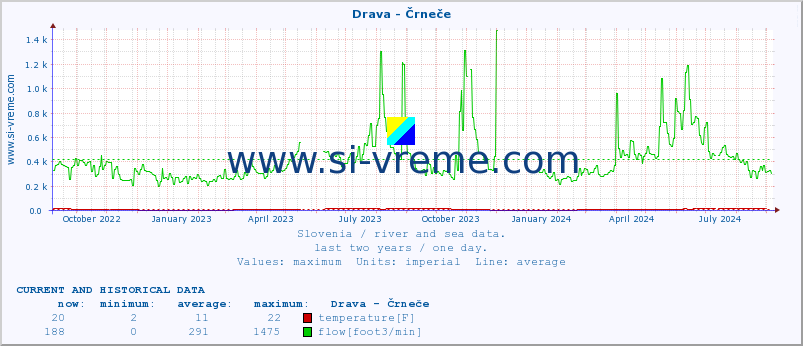  :: Drava - Črneče :: temperature | flow | height :: last two years / one day.