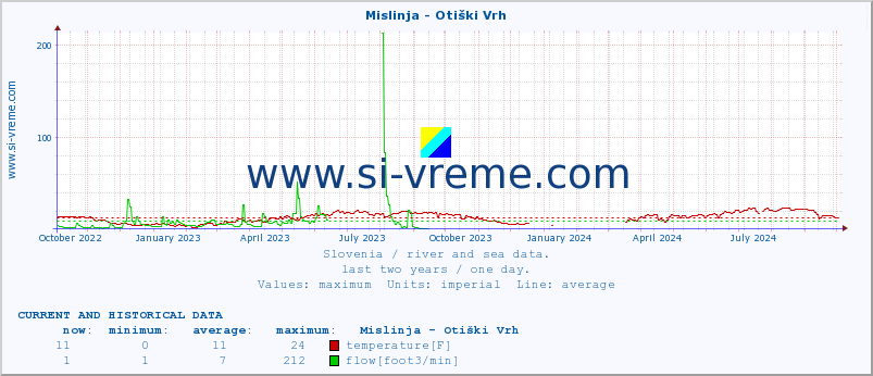  :: Mislinja - Otiški Vrh :: temperature | flow | height :: last two years / one day.