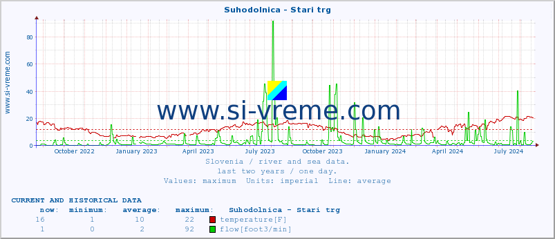  :: Suhodolnica - Stari trg :: temperature | flow | height :: last two years / one day.