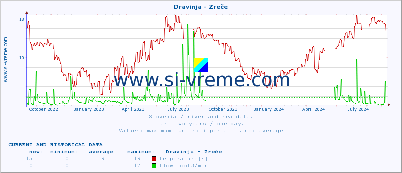  :: Dravinja - Zreče :: temperature | flow | height :: last two years / one day.