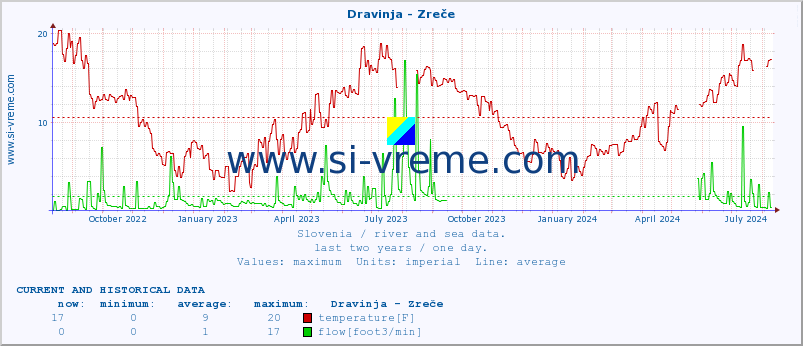  :: Dravinja - Zreče :: temperature | flow | height :: last two years / one day.