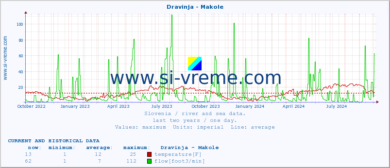  :: Dravinja - Makole :: temperature | flow | height :: last two years / one day.