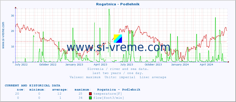  :: Rogatnica - Podlehnik :: temperature | flow | height :: last two years / one day.