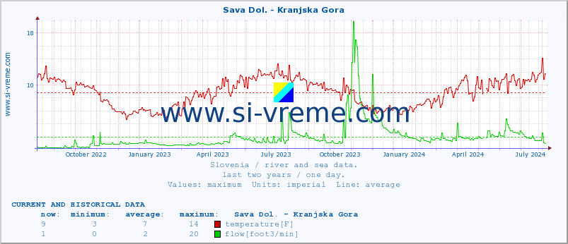  :: Sava Dol. - Kranjska Gora :: temperature | flow | height :: last two years / one day.