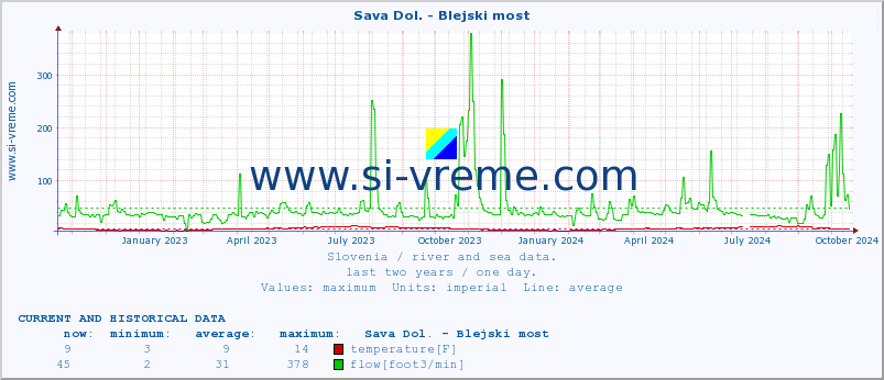  :: Sava Dol. - Blejski most :: temperature | flow | height :: last two years / one day.