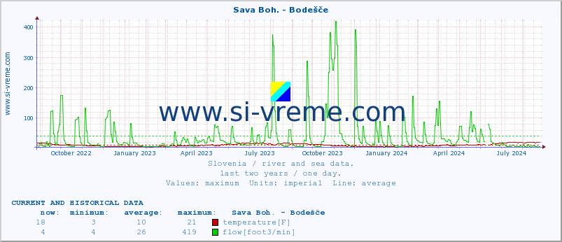  :: Sava Boh. - Bodešče :: temperature | flow | height :: last two years / one day.