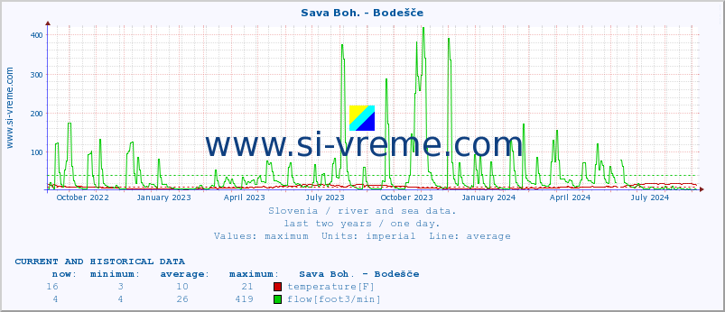  :: Sava Boh. - Bodešče :: temperature | flow | height :: last two years / one day.