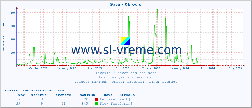  :: Sava - Okroglo :: temperature | flow | height :: last two years / one day.