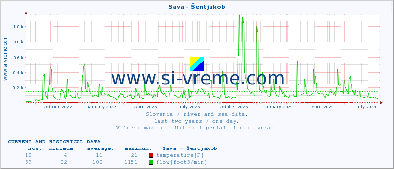  :: Sava - Šentjakob :: temperature | flow | height :: last two years / one day.