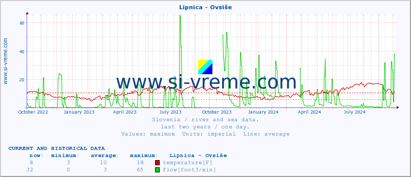  :: Lipnica - Ovsiše :: temperature | flow | height :: last two years / one day.