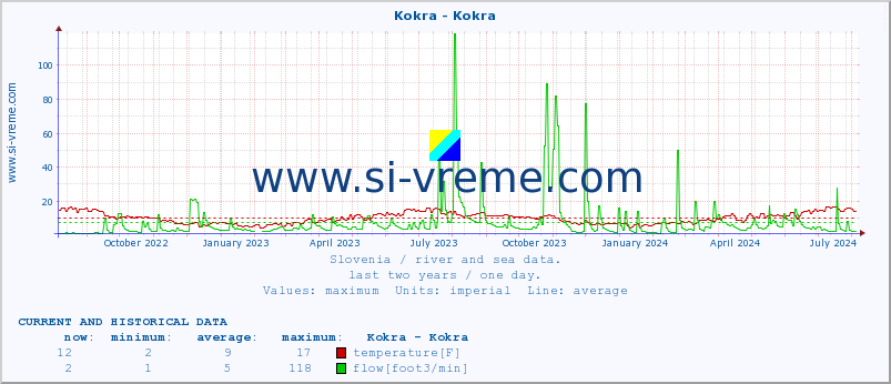  :: Kokra - Kokra :: temperature | flow | height :: last two years / one day.