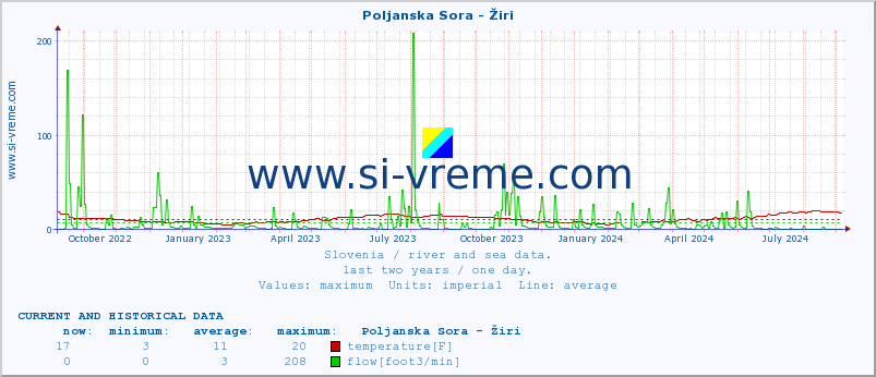  :: Poljanska Sora - Žiri :: temperature | flow | height :: last two years / one day.