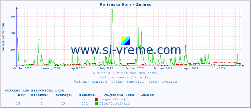  :: Poljanska Sora - Zminec :: temperature | flow | height :: last two years / one day.