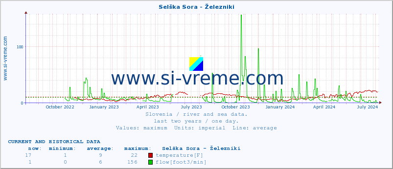  :: Selška Sora - Železniki :: temperature | flow | height :: last two years / one day.