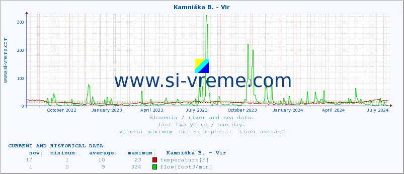  :: Kamniška B. - Vir :: temperature | flow | height :: last two years / one day.