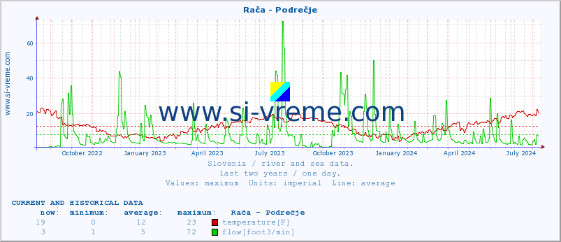  :: Rača - Podrečje :: temperature | flow | height :: last two years / one day.