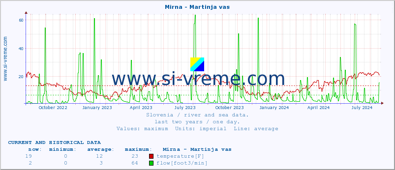  :: Mirna - Martinja vas :: temperature | flow | height :: last two years / one day.