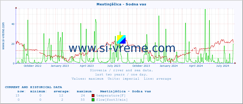  :: Mestinjščica - Sodna vas :: temperature | flow | height :: last two years / one day.