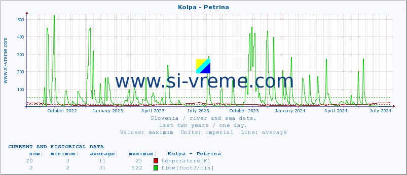  :: Kolpa - Petrina :: temperature | flow | height :: last two years / one day.