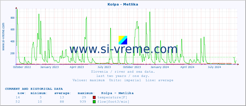  :: Kolpa - Metlika :: temperature | flow | height :: last two years / one day.