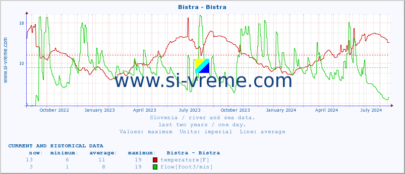  :: Bistra - Bistra :: temperature | flow | height :: last two years / one day.