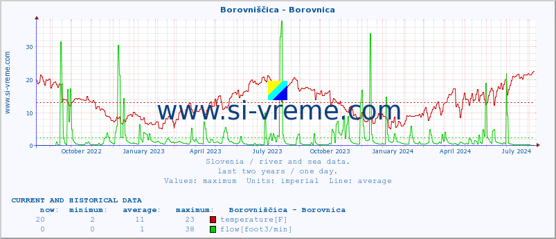  :: Borovniščica - Borovnica :: temperature | flow | height :: last two years / one day.