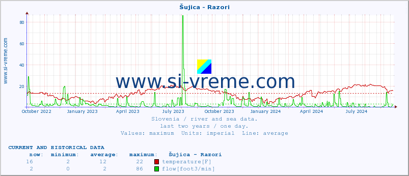  :: Šujica - Razori :: temperature | flow | height :: last two years / one day.