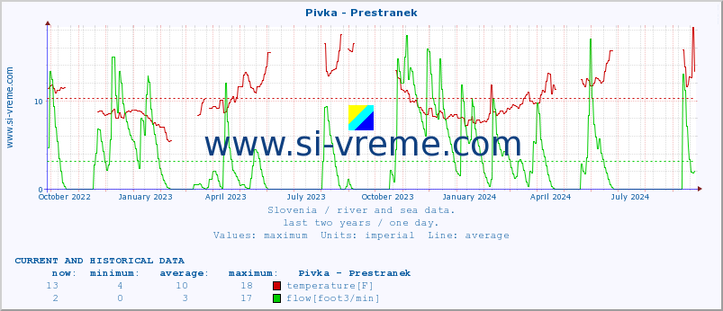  :: Pivka - Prestranek :: temperature | flow | height :: last two years / one day.