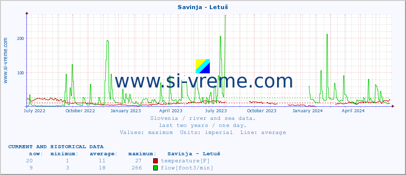  :: Savinja - Letuš :: temperature | flow | height :: last two years / one day.