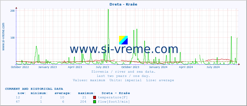  :: Dreta - Kraše :: temperature | flow | height :: last two years / one day.