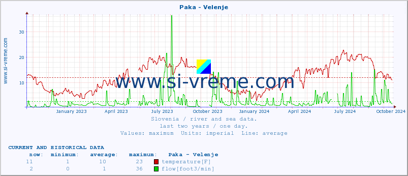  :: Paka - Velenje :: temperature | flow | height :: last two years / one day.