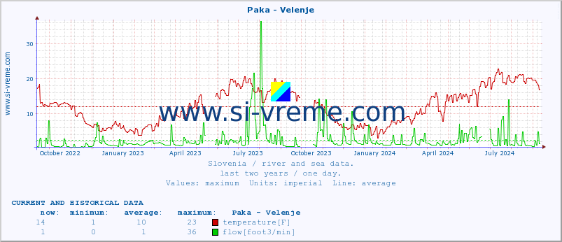  :: Paka - Velenje :: temperature | flow | height :: last two years / one day.