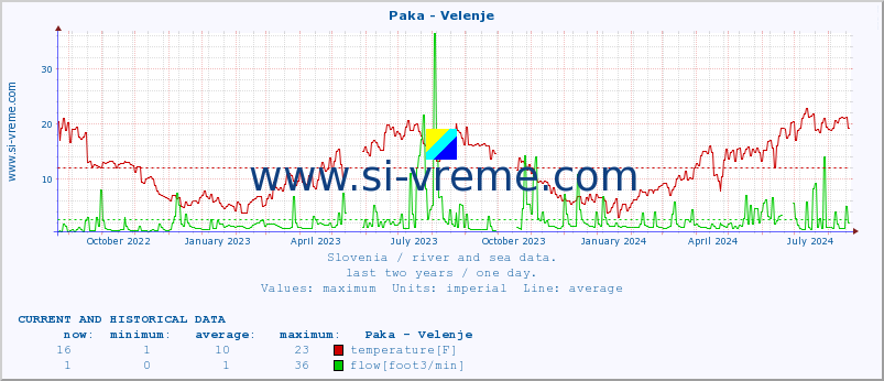  :: Paka - Velenje :: temperature | flow | height :: last two years / one day.