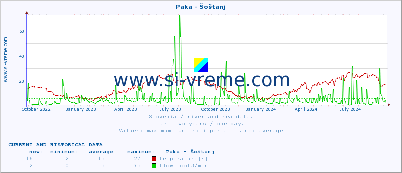  :: Paka - Šoštanj :: temperature | flow | height :: last two years / one day.