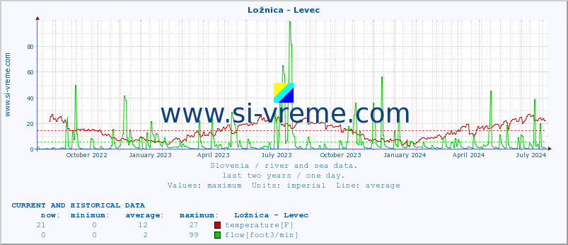  :: Ložnica - Levec :: temperature | flow | height :: last two years / one day.